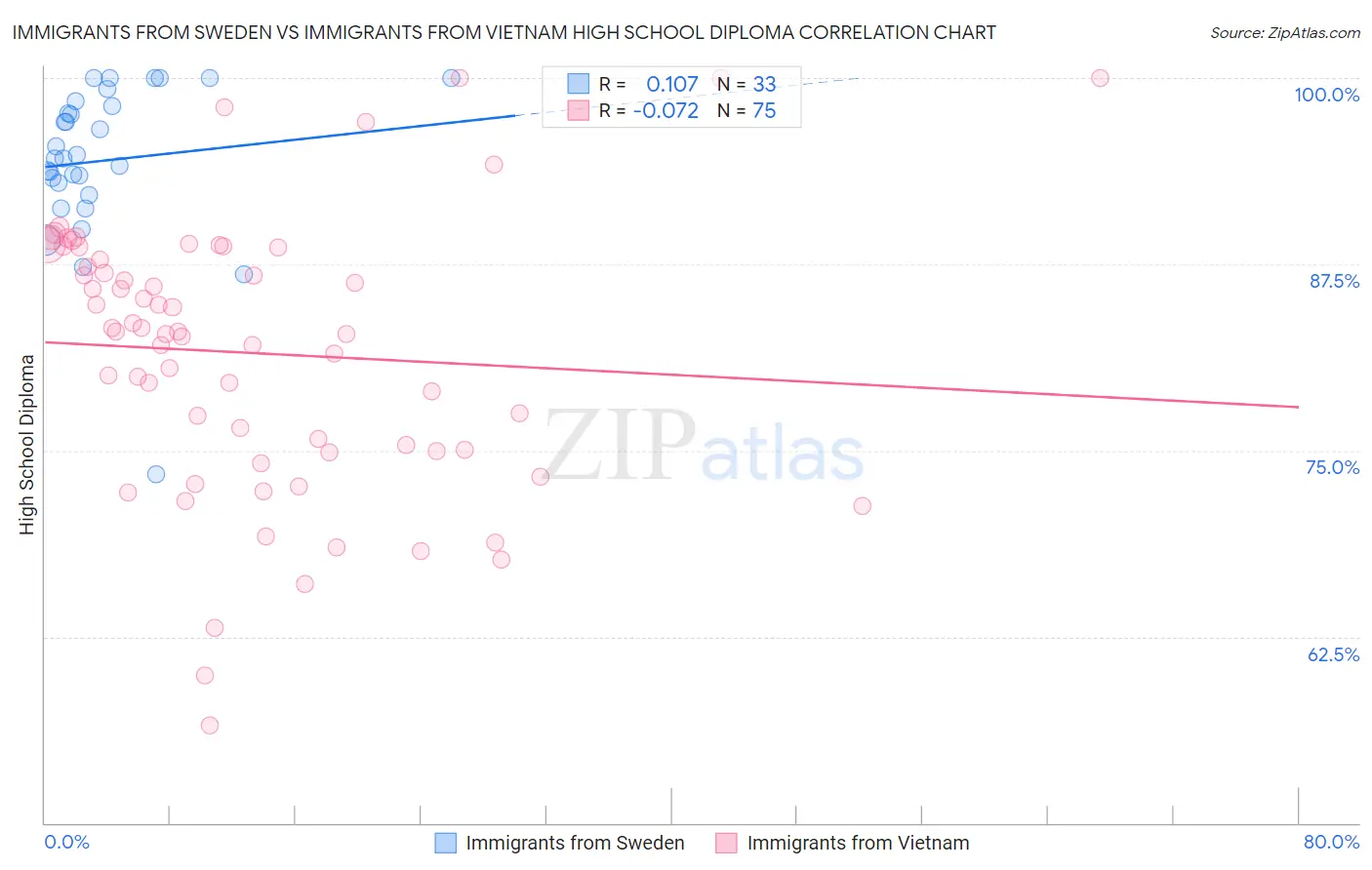 Immigrants from Sweden vs Immigrants from Vietnam High School Diploma