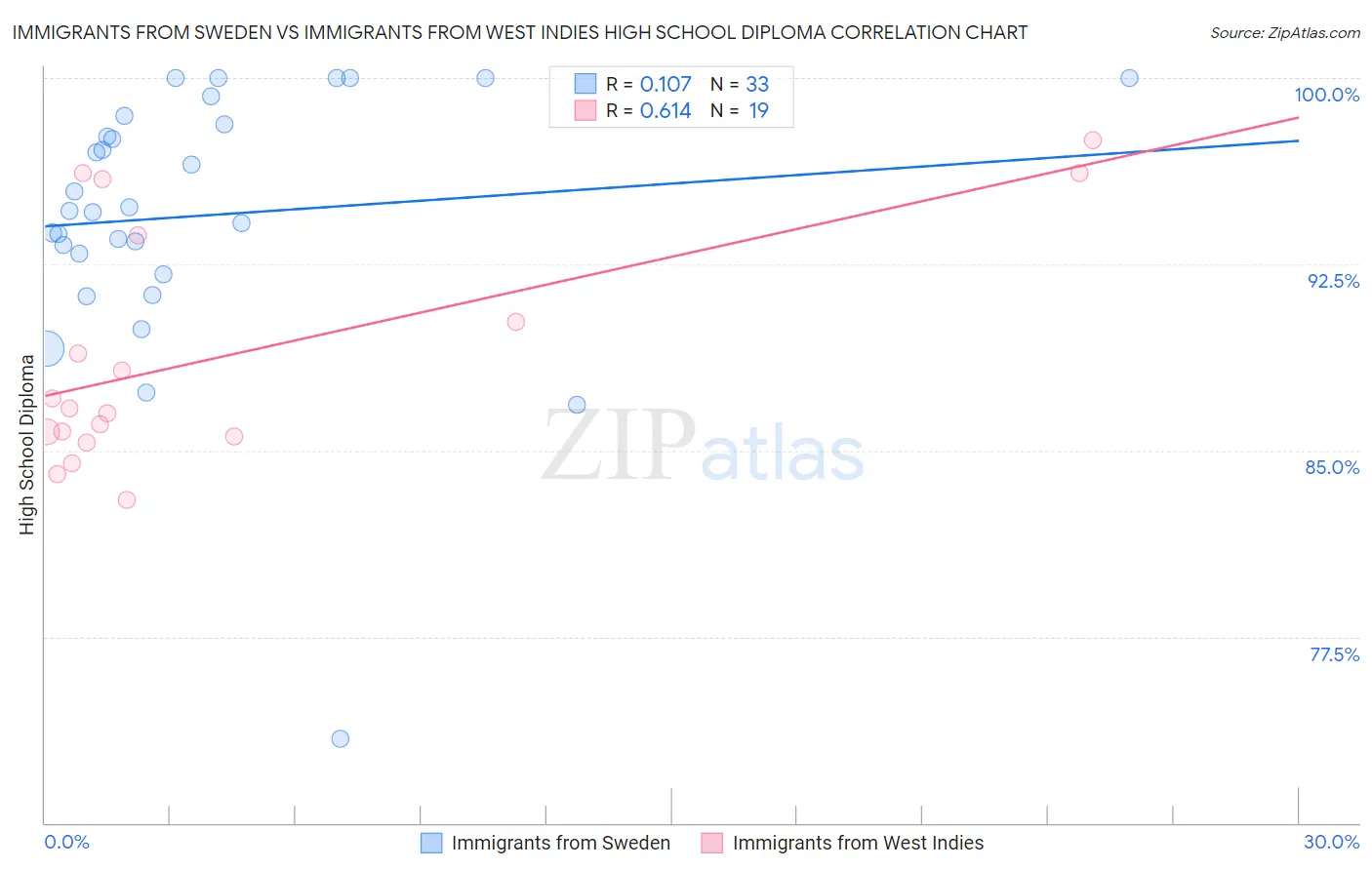 Immigrants from Sweden vs Immigrants from West Indies High School Diploma