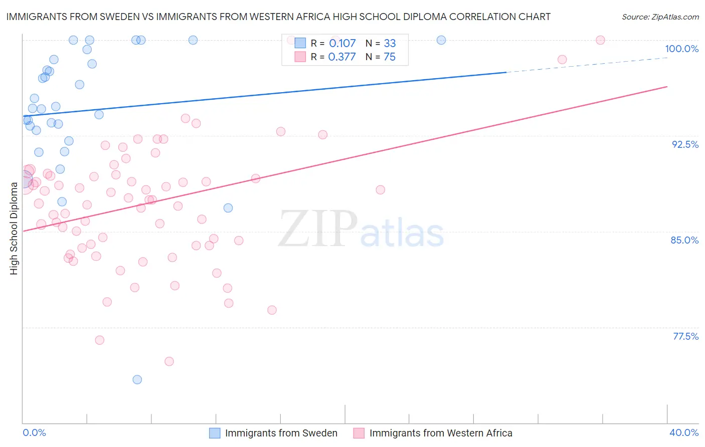 Immigrants from Sweden vs Immigrants from Western Africa High School Diploma