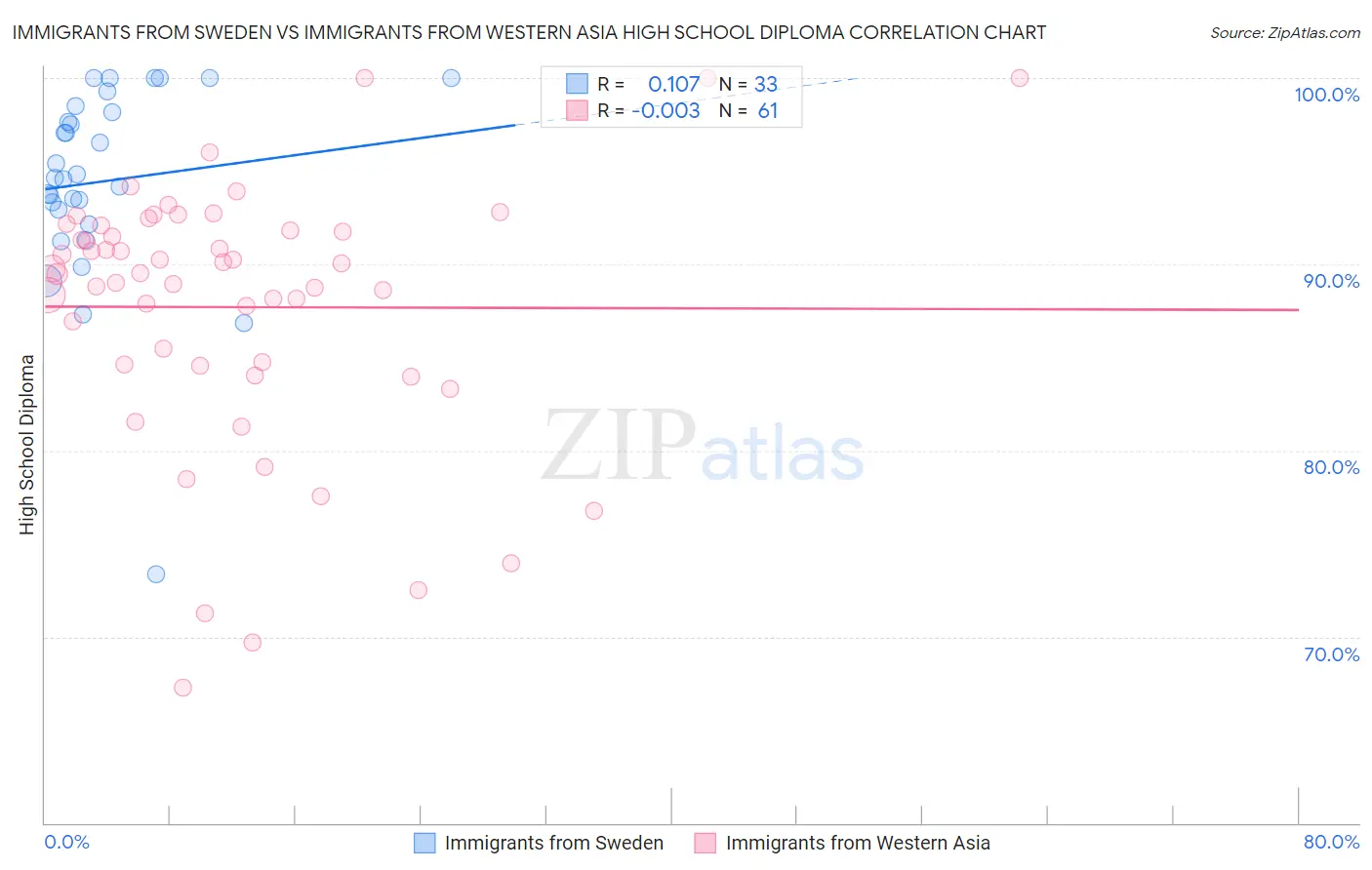 Immigrants from Sweden vs Immigrants from Western Asia High School Diploma