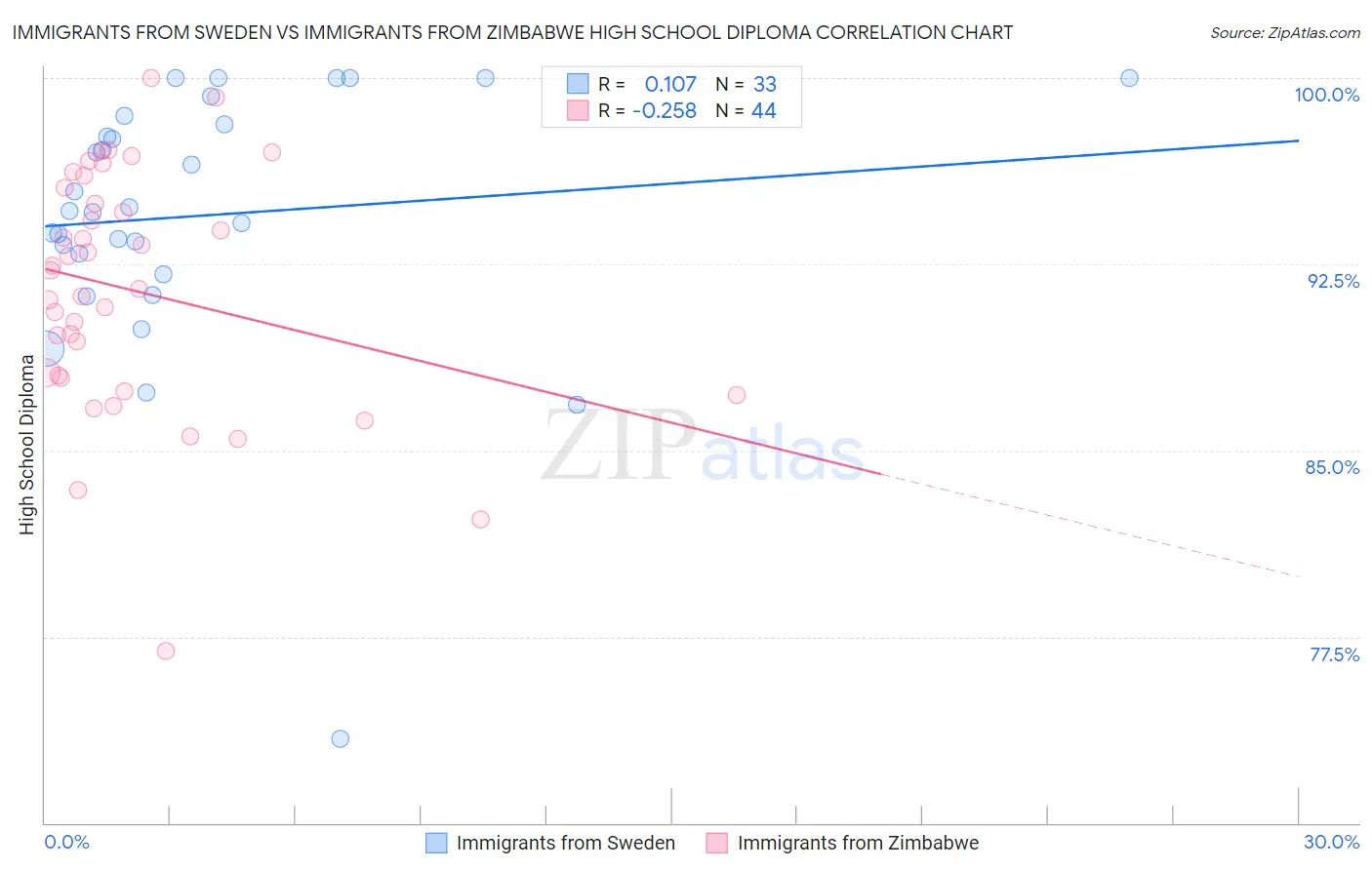 Immigrants from Sweden vs Immigrants from Zimbabwe High School Diploma