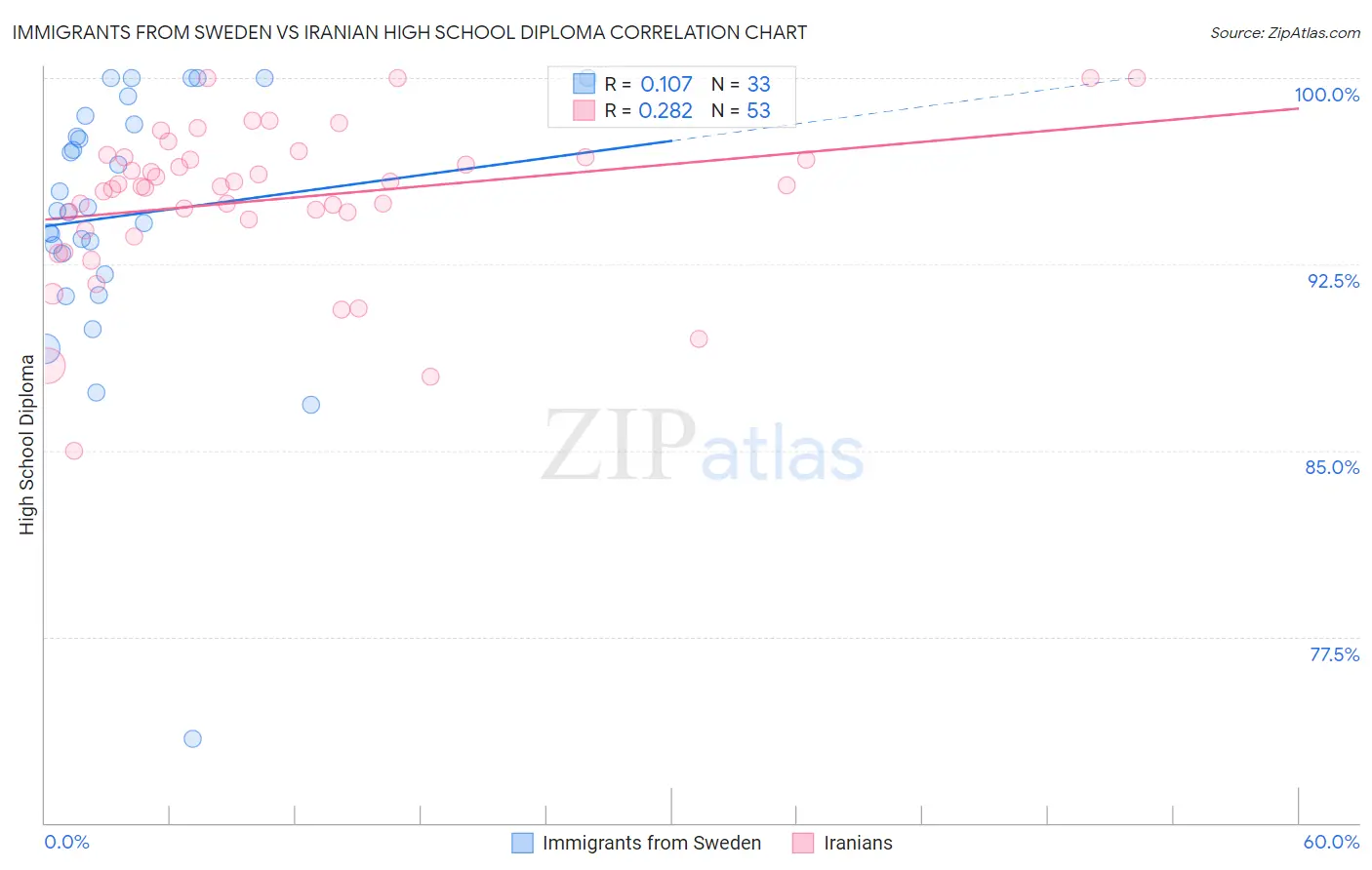 Immigrants from Sweden vs Iranian High School Diploma