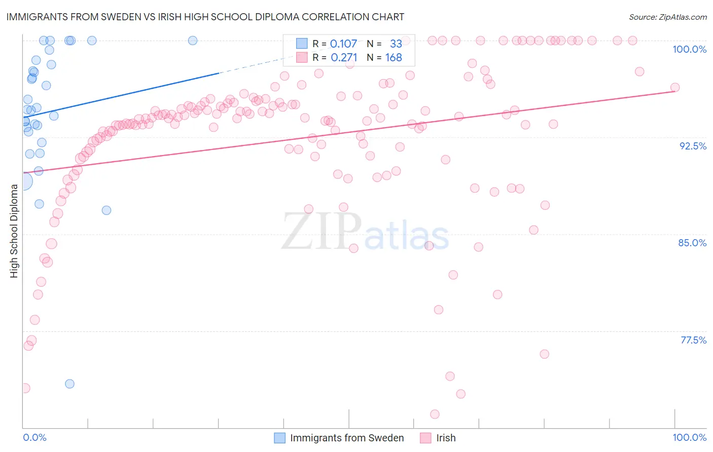 Immigrants from Sweden vs Irish High School Diploma