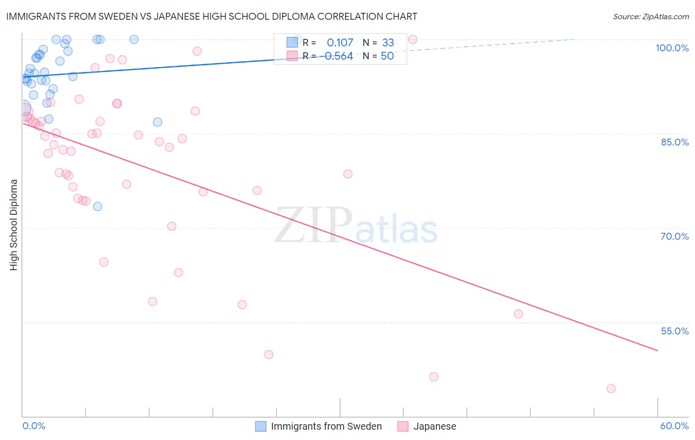 Immigrants from Sweden vs Japanese High School Diploma