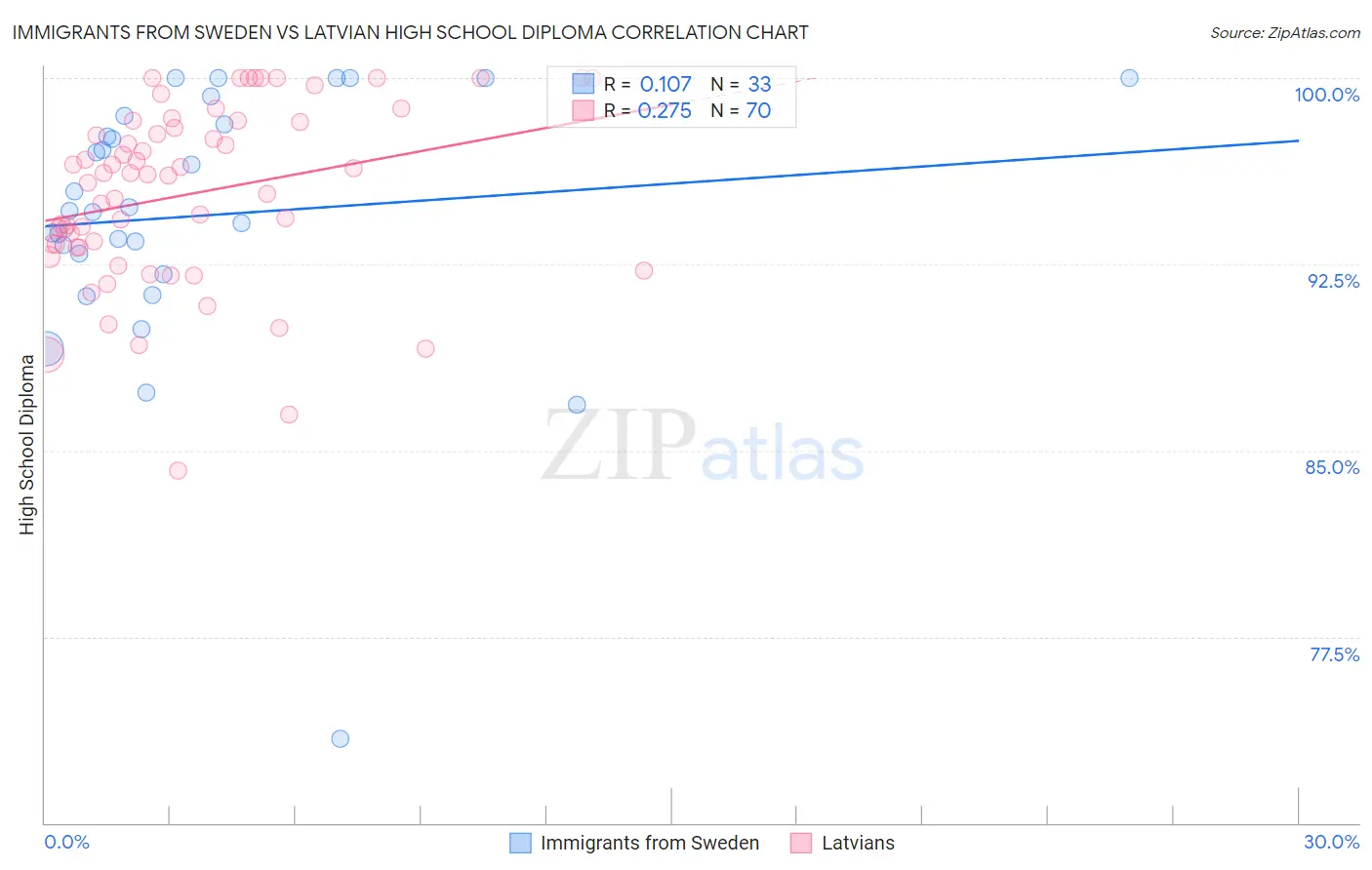 Immigrants from Sweden vs Latvian High School Diploma