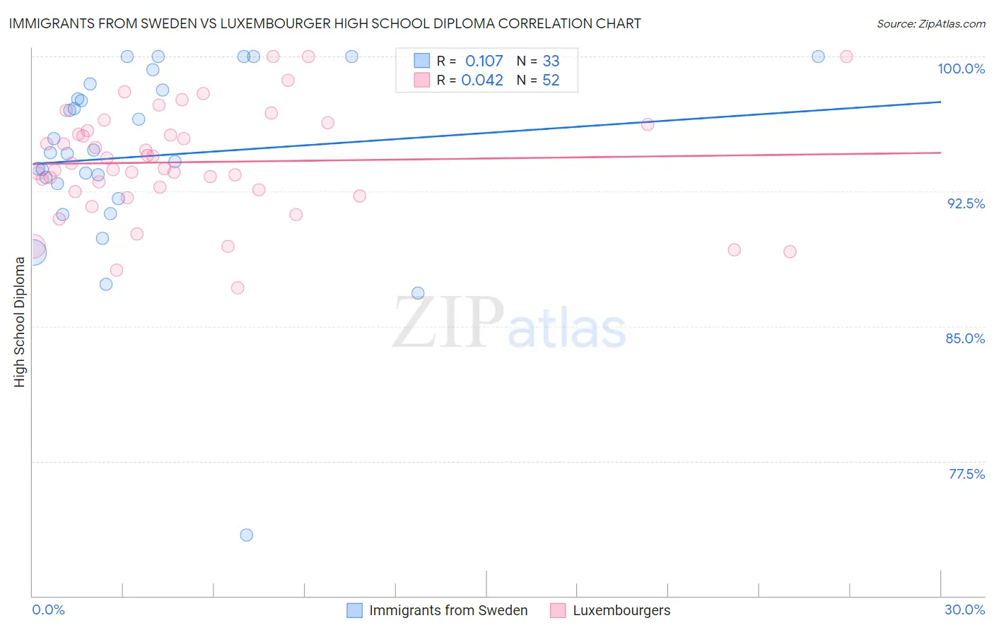 Immigrants from Sweden vs Luxembourger High School Diploma