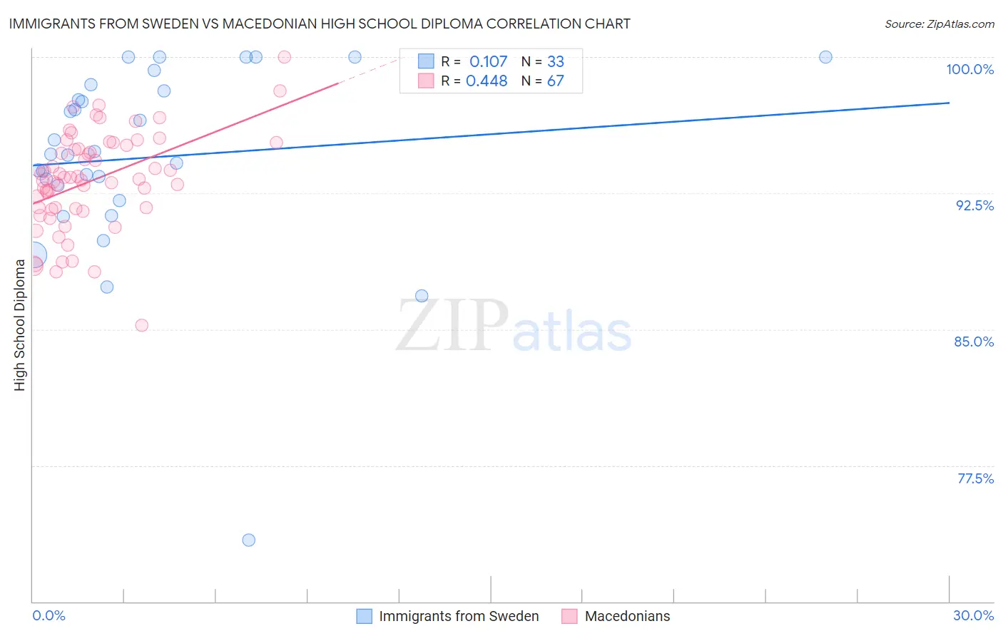 Immigrants from Sweden vs Macedonian High School Diploma
