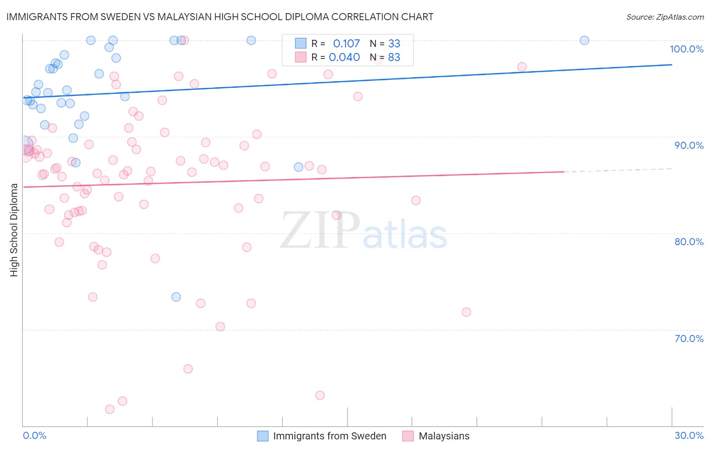 Immigrants from Sweden vs Malaysian High School Diploma