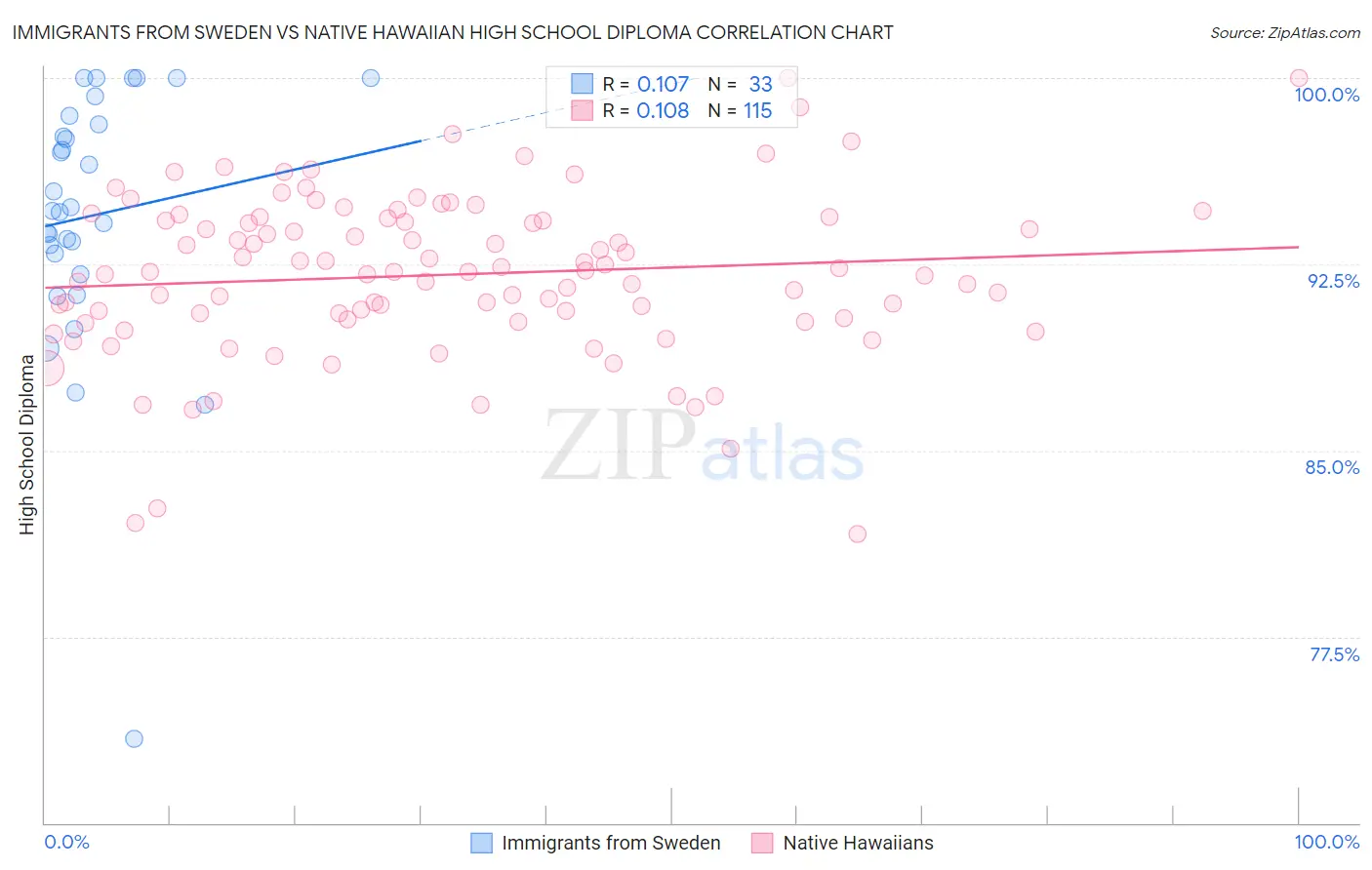 Immigrants from Sweden vs Native Hawaiian High School Diploma