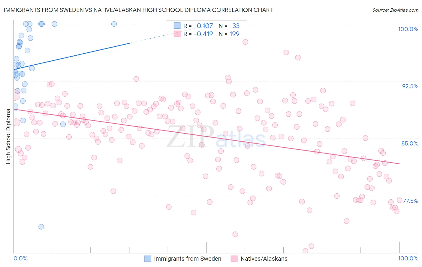 Immigrants from Sweden vs Native/Alaskan High School Diploma