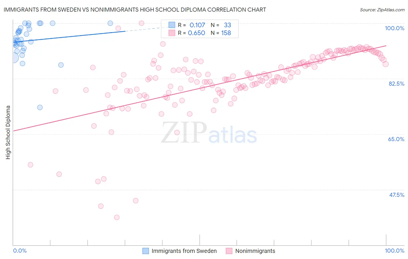 Immigrants from Sweden vs Nonimmigrants High School Diploma