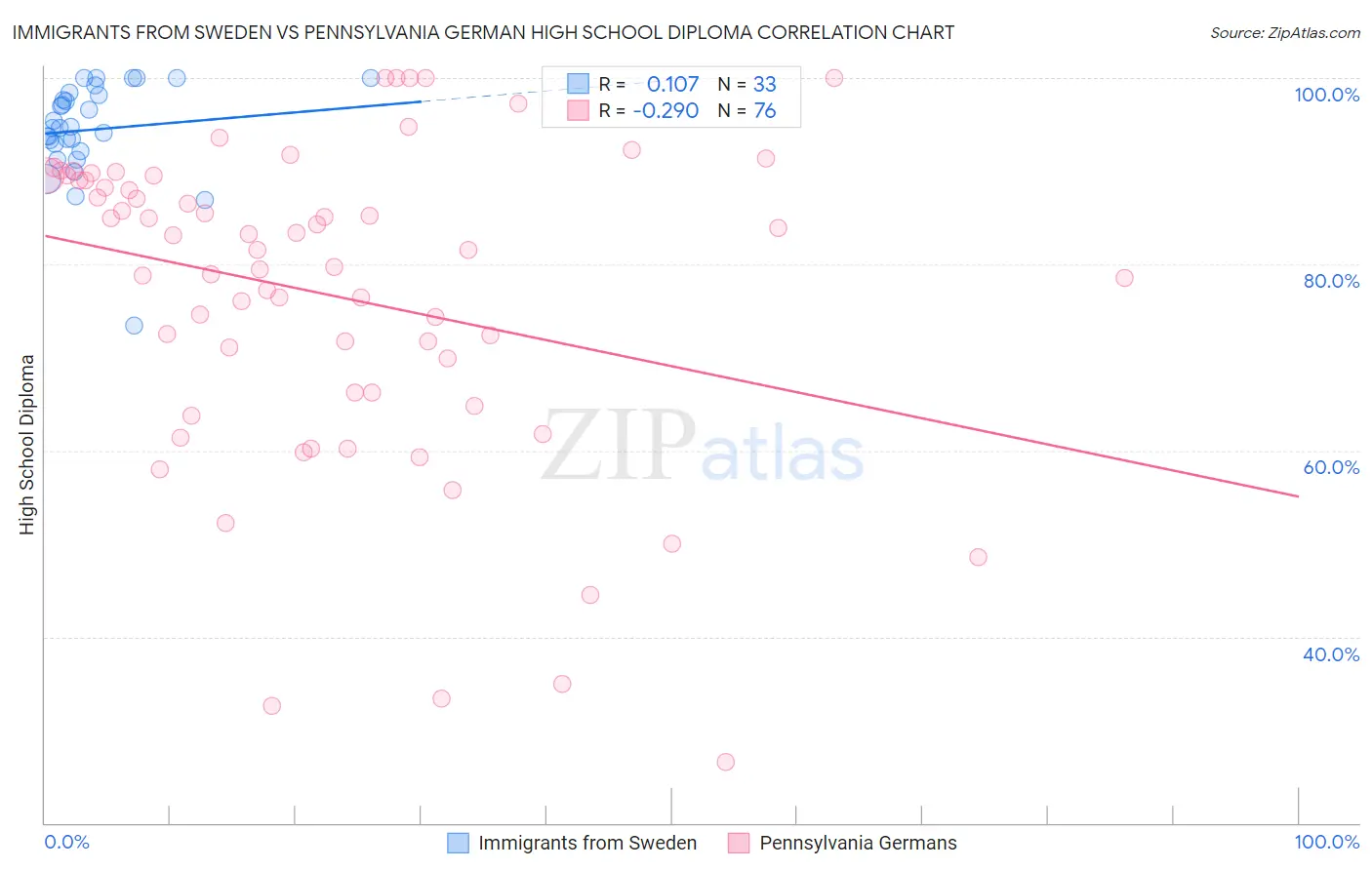 Immigrants from Sweden vs Pennsylvania German High School Diploma