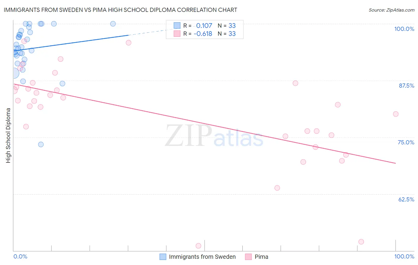 Immigrants from Sweden vs Pima High School Diploma