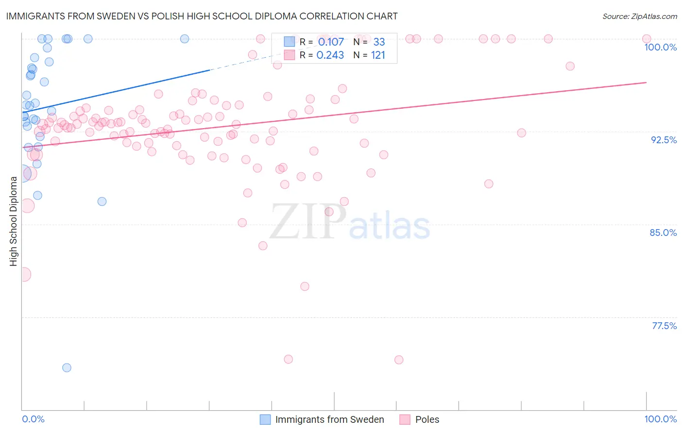 Immigrants from Sweden vs Polish High School Diploma