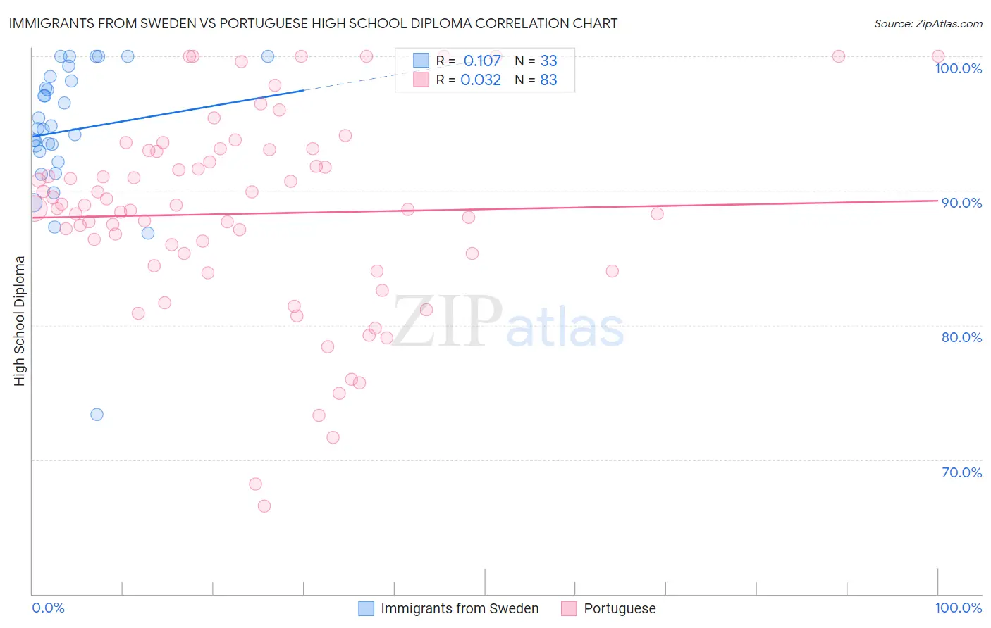 Immigrants from Sweden vs Portuguese High School Diploma