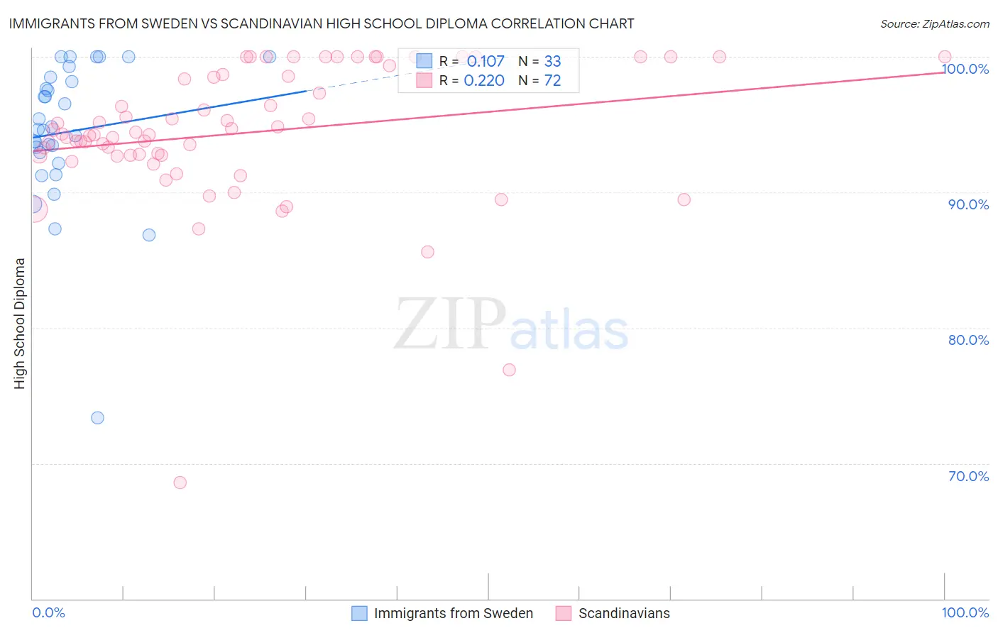 Immigrants from Sweden vs Scandinavian High School Diploma