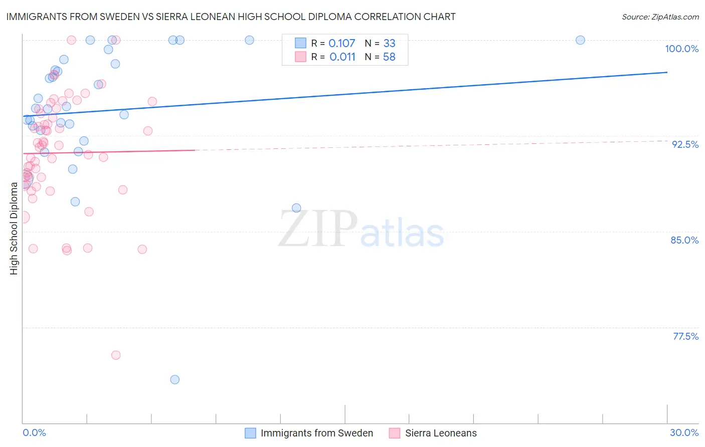 Immigrants from Sweden vs Sierra Leonean High School Diploma