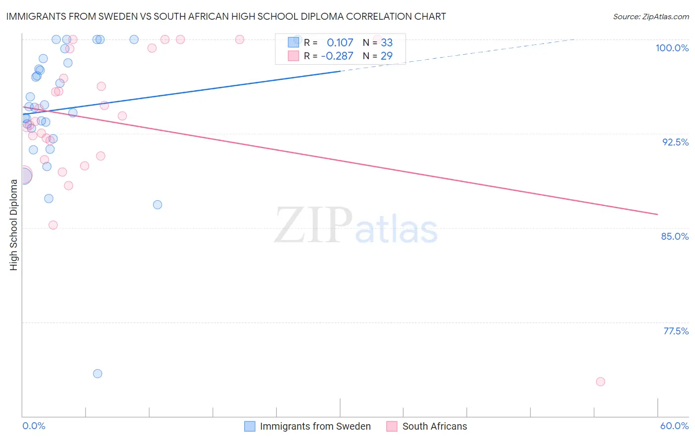 Immigrants from Sweden vs South African High School Diploma