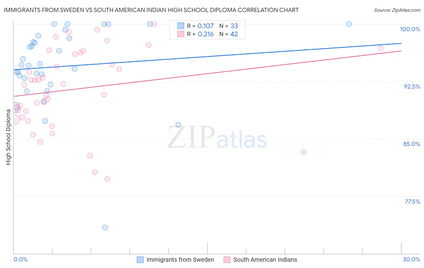 Immigrants from Sweden vs South American Indian High School Diploma