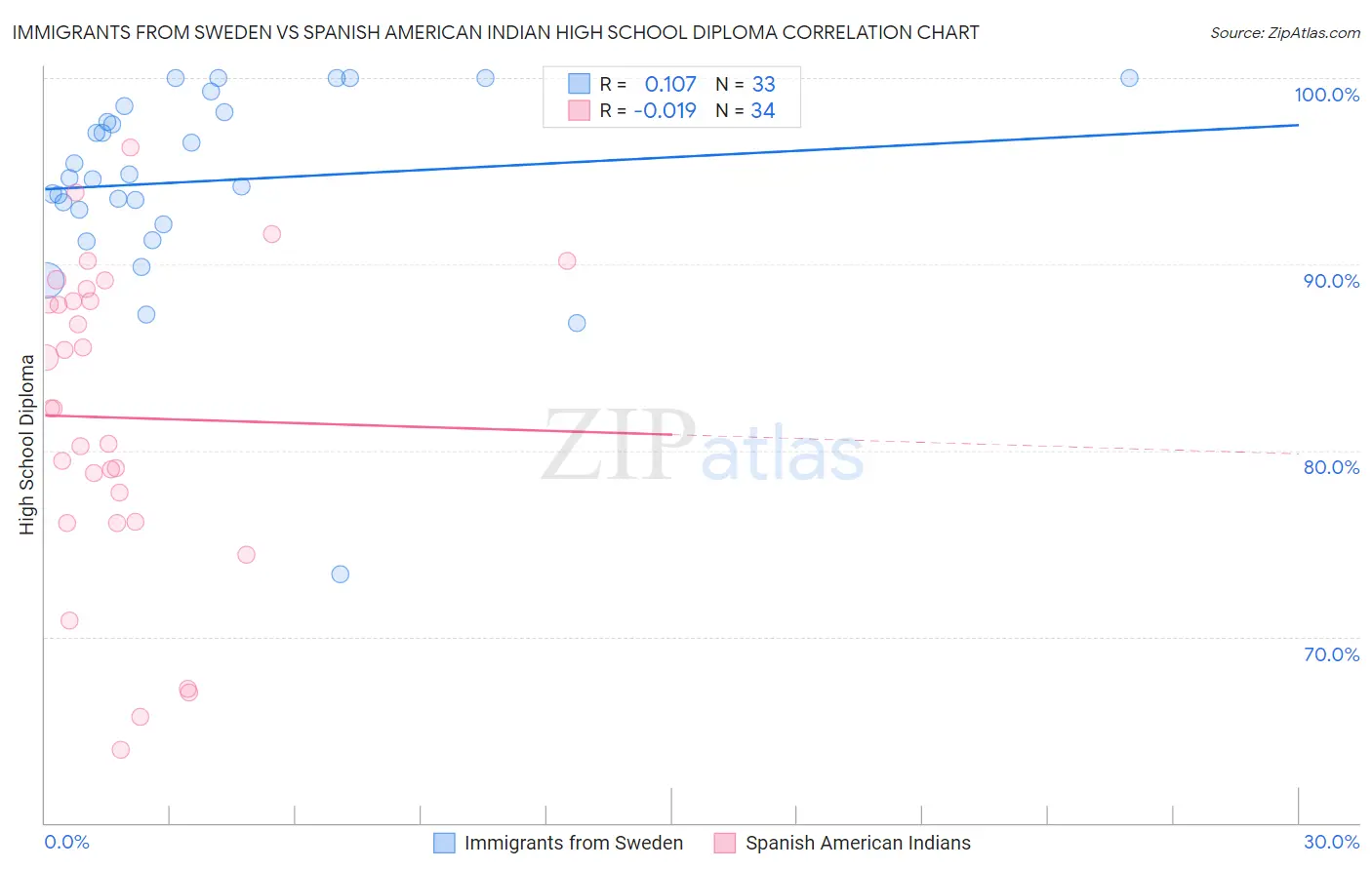 Immigrants from Sweden vs Spanish American Indian High School Diploma