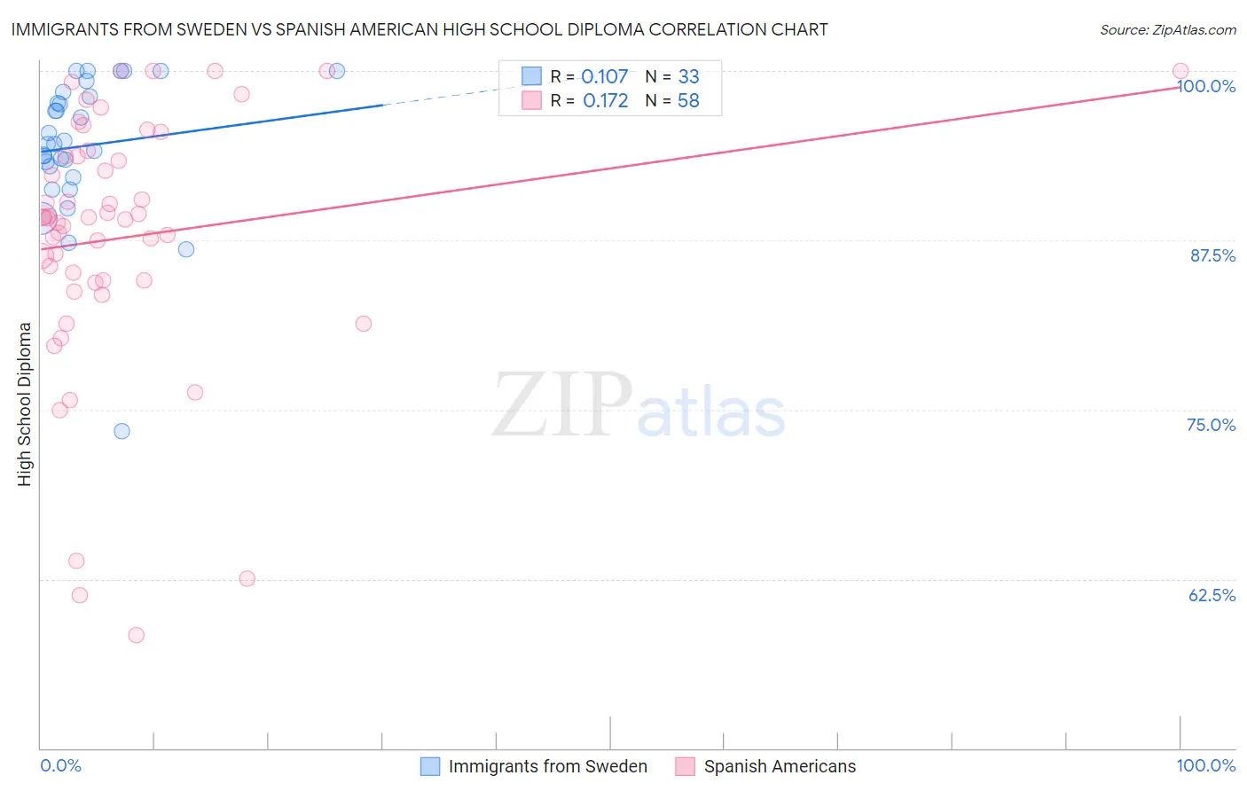 Immigrants from Sweden vs Spanish American High School Diploma