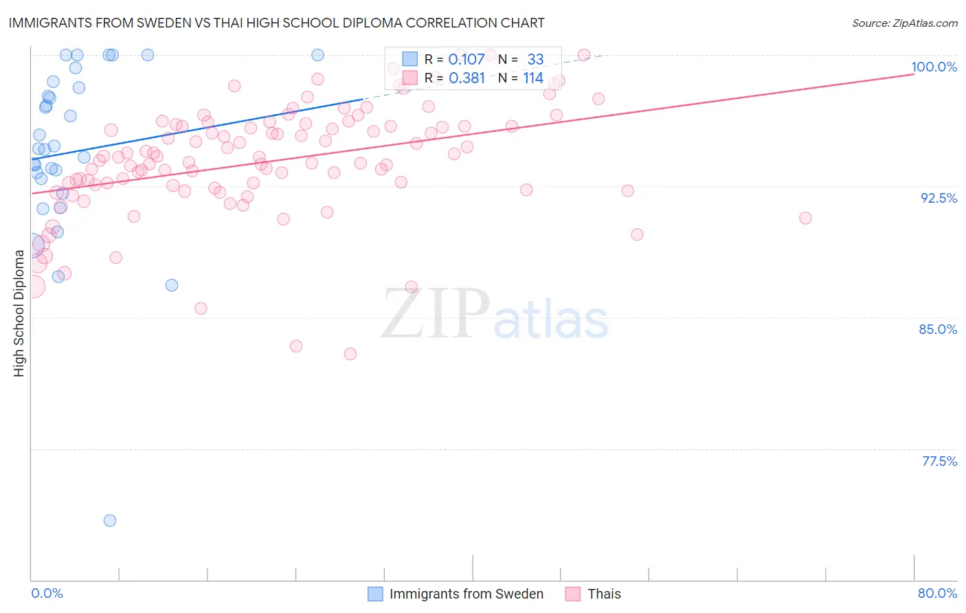 Immigrants from Sweden vs Thai High School Diploma