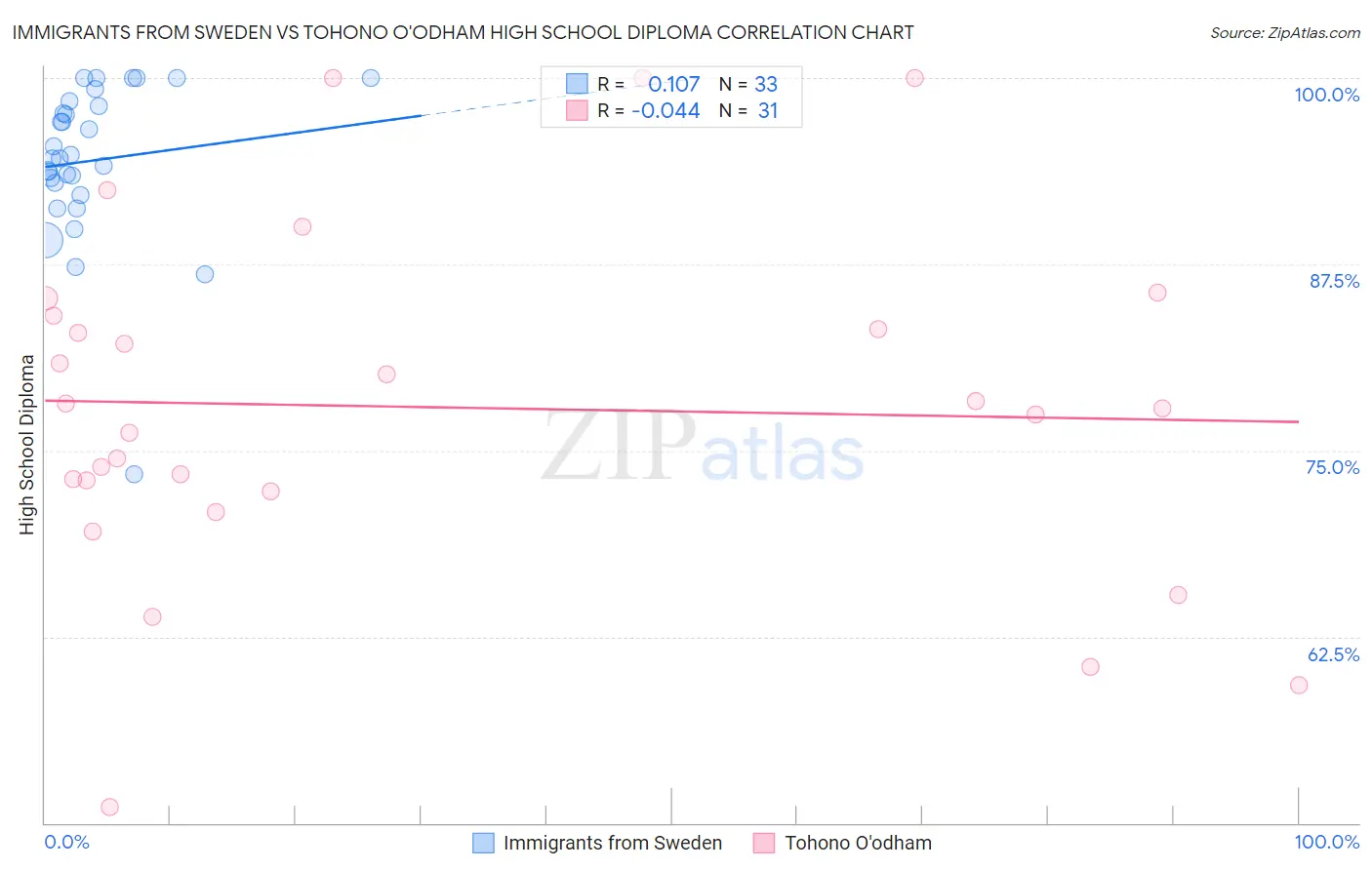 Immigrants from Sweden vs Tohono O'odham High School Diploma
