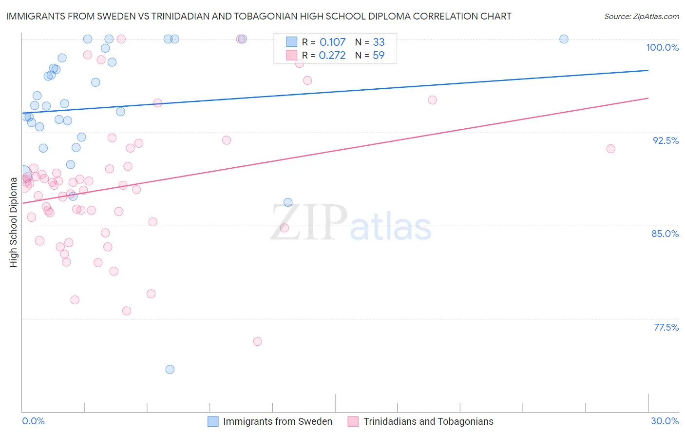 Immigrants from Sweden vs Trinidadian and Tobagonian High School Diploma