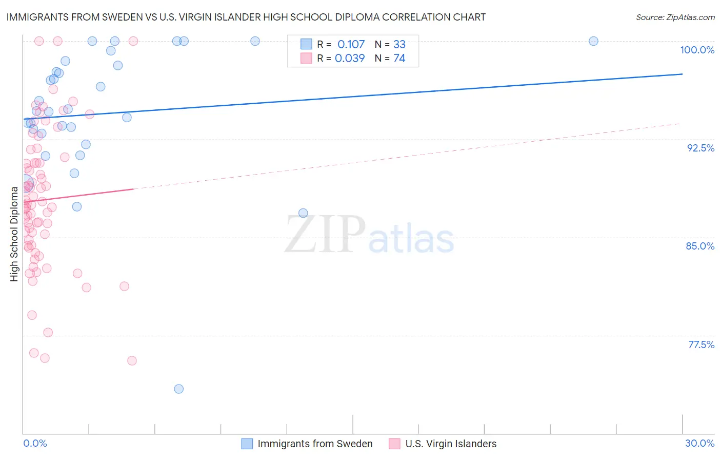 Immigrants from Sweden vs U.S. Virgin Islander High School Diploma