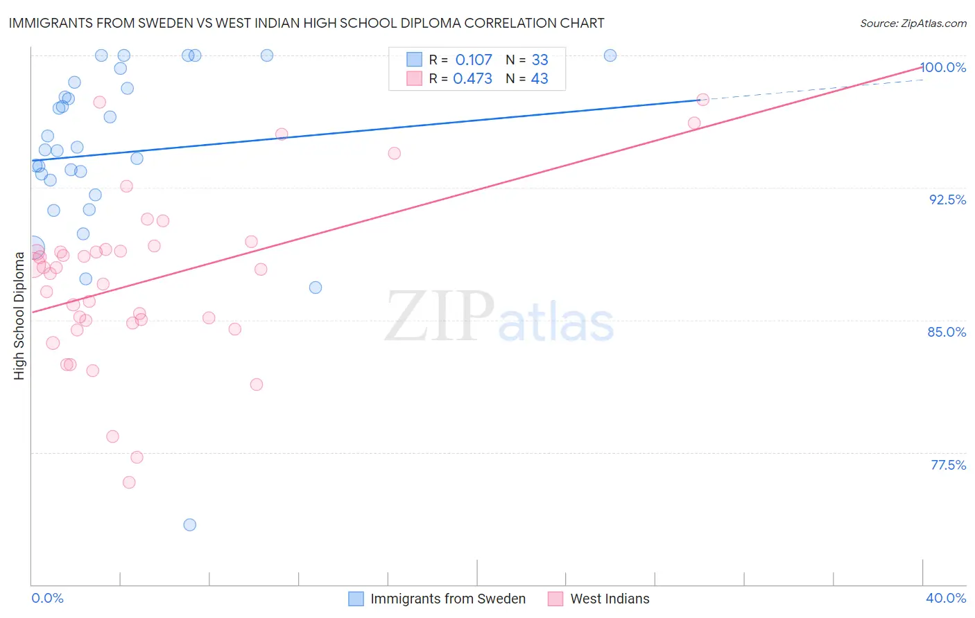 Immigrants from Sweden vs West Indian High School Diploma