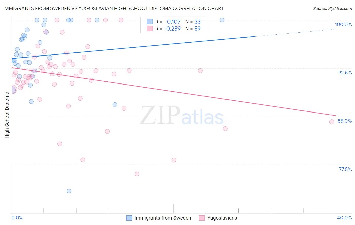 Immigrants from Sweden vs Yugoslavian High School Diploma