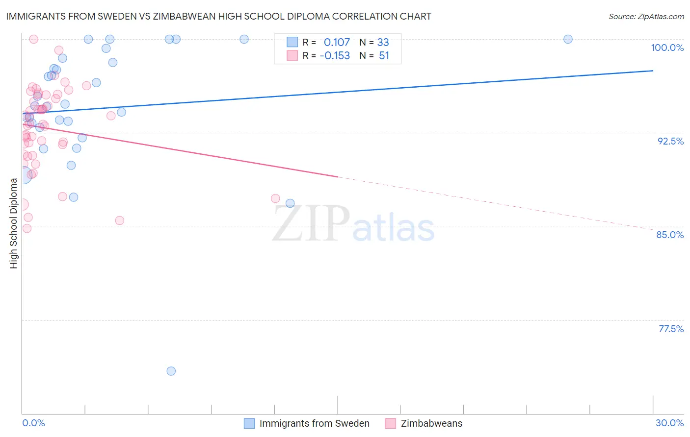 Immigrants from Sweden vs Zimbabwean High School Diploma