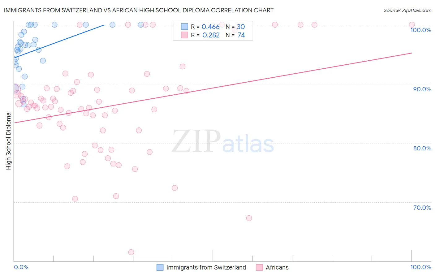 Immigrants from Switzerland vs African High School Diploma