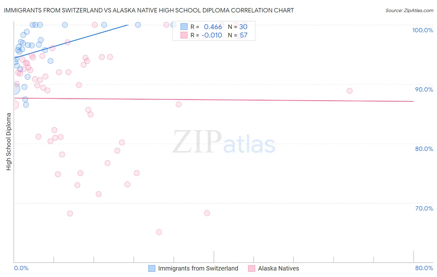 Immigrants from Switzerland vs Alaska Native High School Diploma
