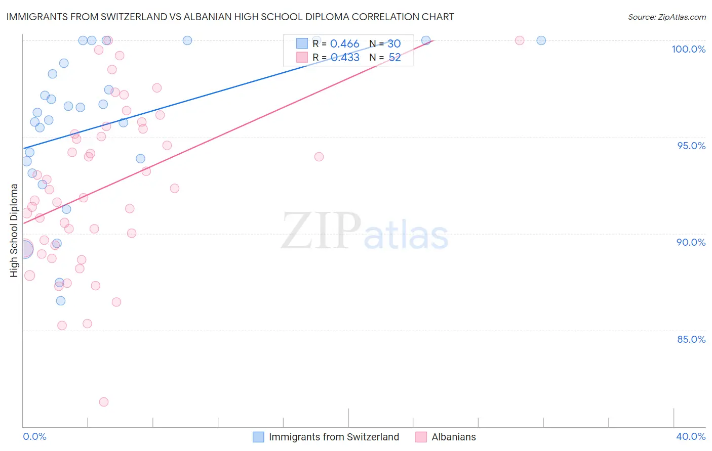 Immigrants from Switzerland vs Albanian High School Diploma