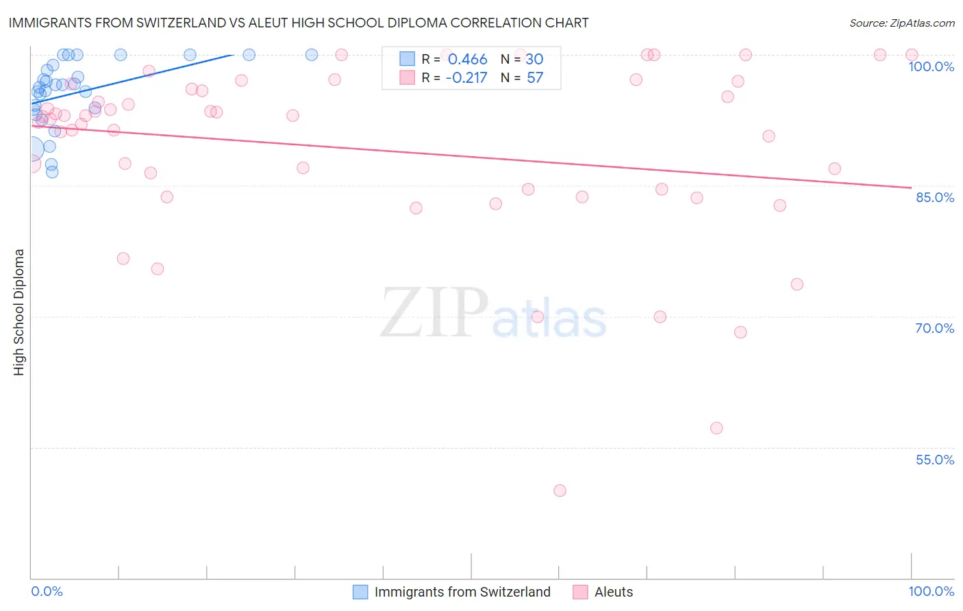 Immigrants from Switzerland vs Aleut High School Diploma