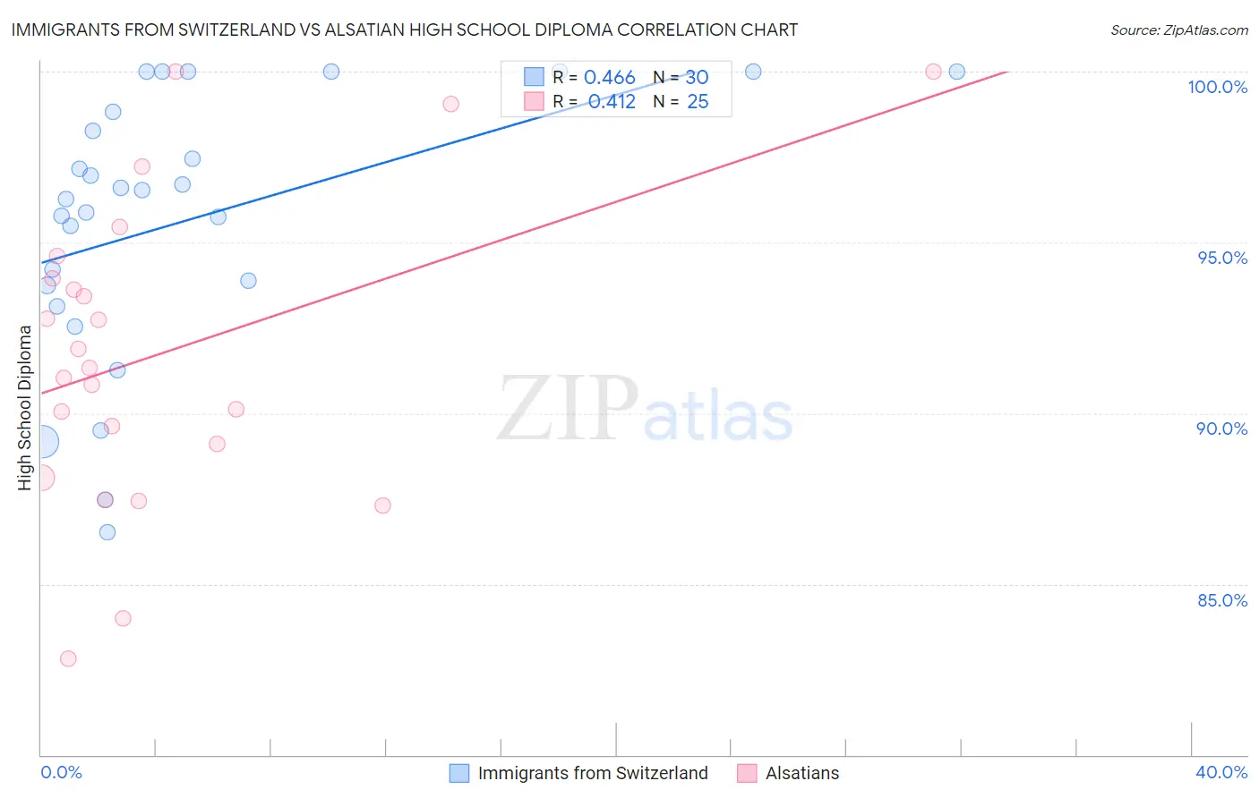 Immigrants from Switzerland vs Alsatian High School Diploma