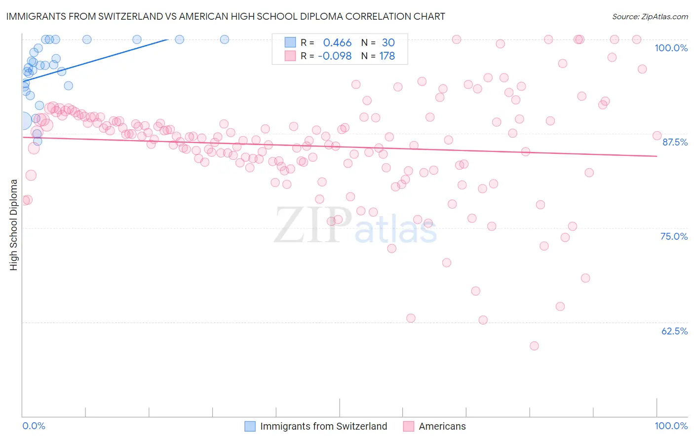 Immigrants from Switzerland vs American High School Diploma