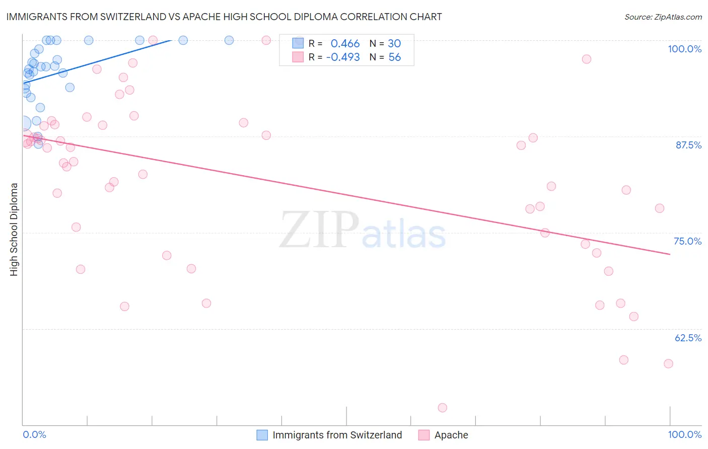 Immigrants from Switzerland vs Apache High School Diploma