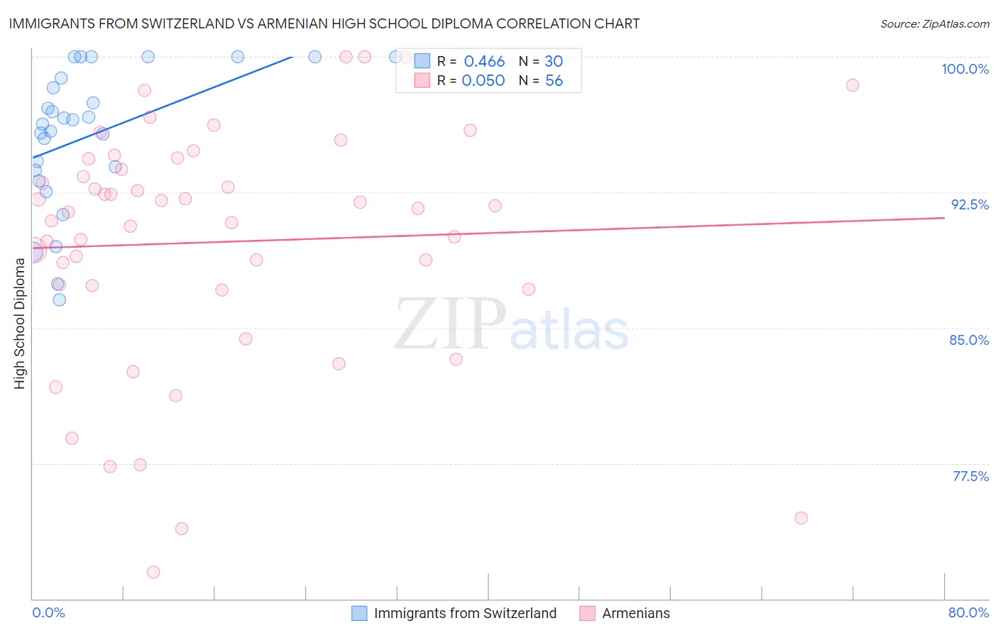 Immigrants from Switzerland vs Armenian High School Diploma