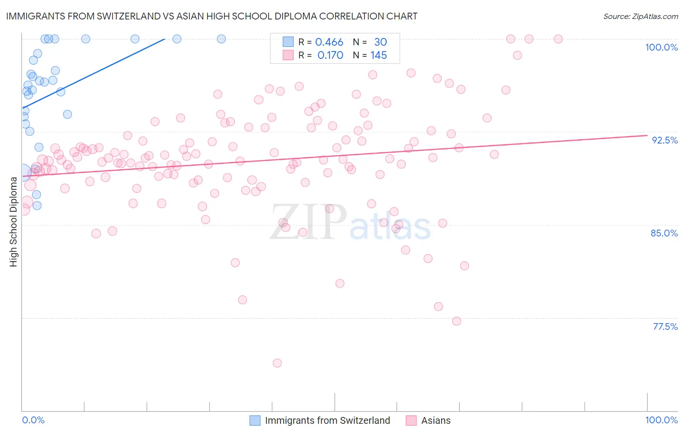 Immigrants from Switzerland vs Asian High School Diploma