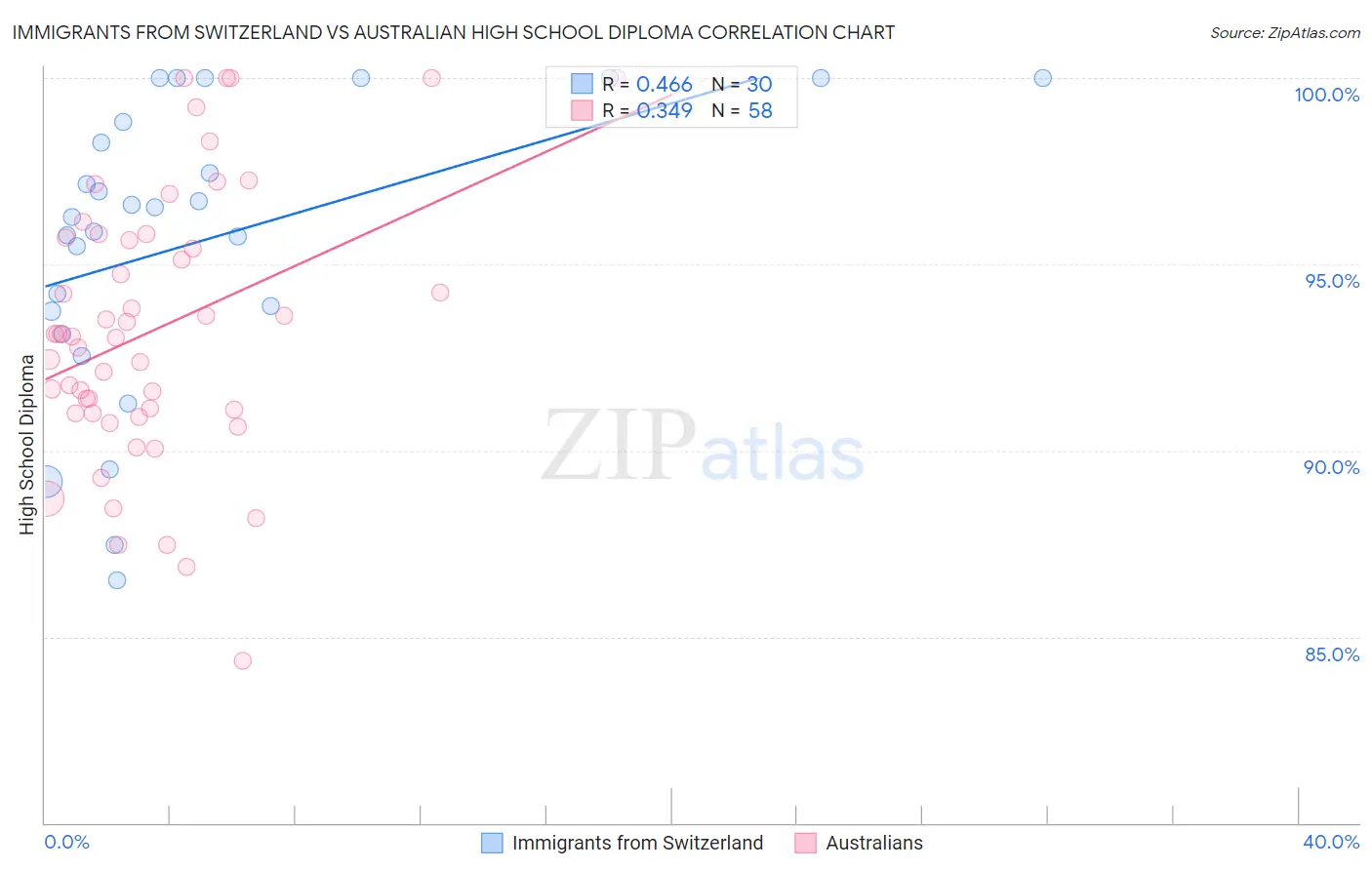 Immigrants from Switzerland vs Australian High School Diploma