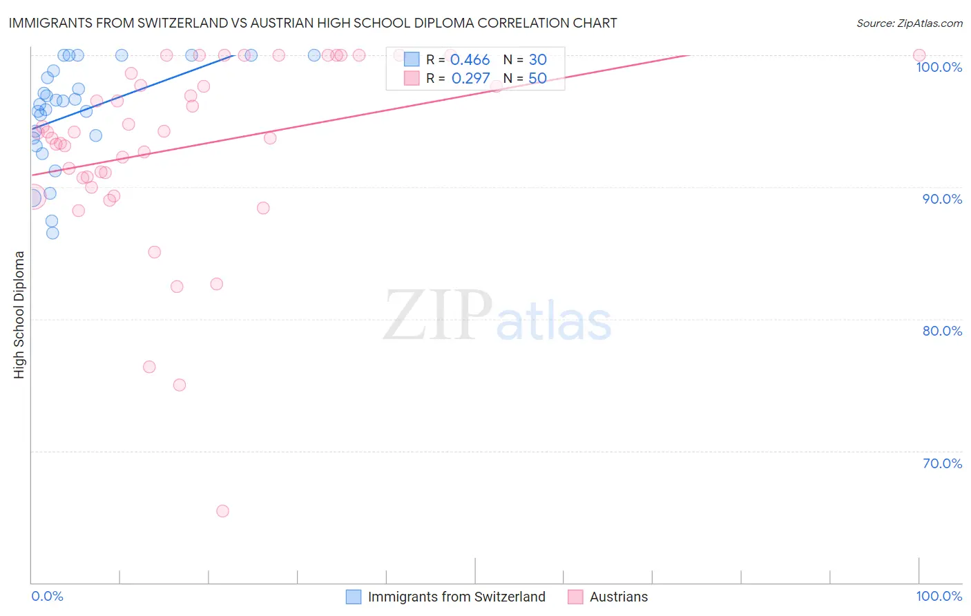 Immigrants from Switzerland vs Austrian High School Diploma