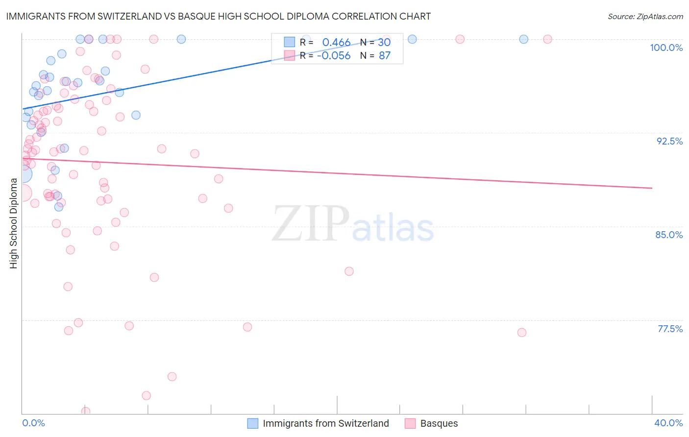 Immigrants from Switzerland vs Basque High School Diploma