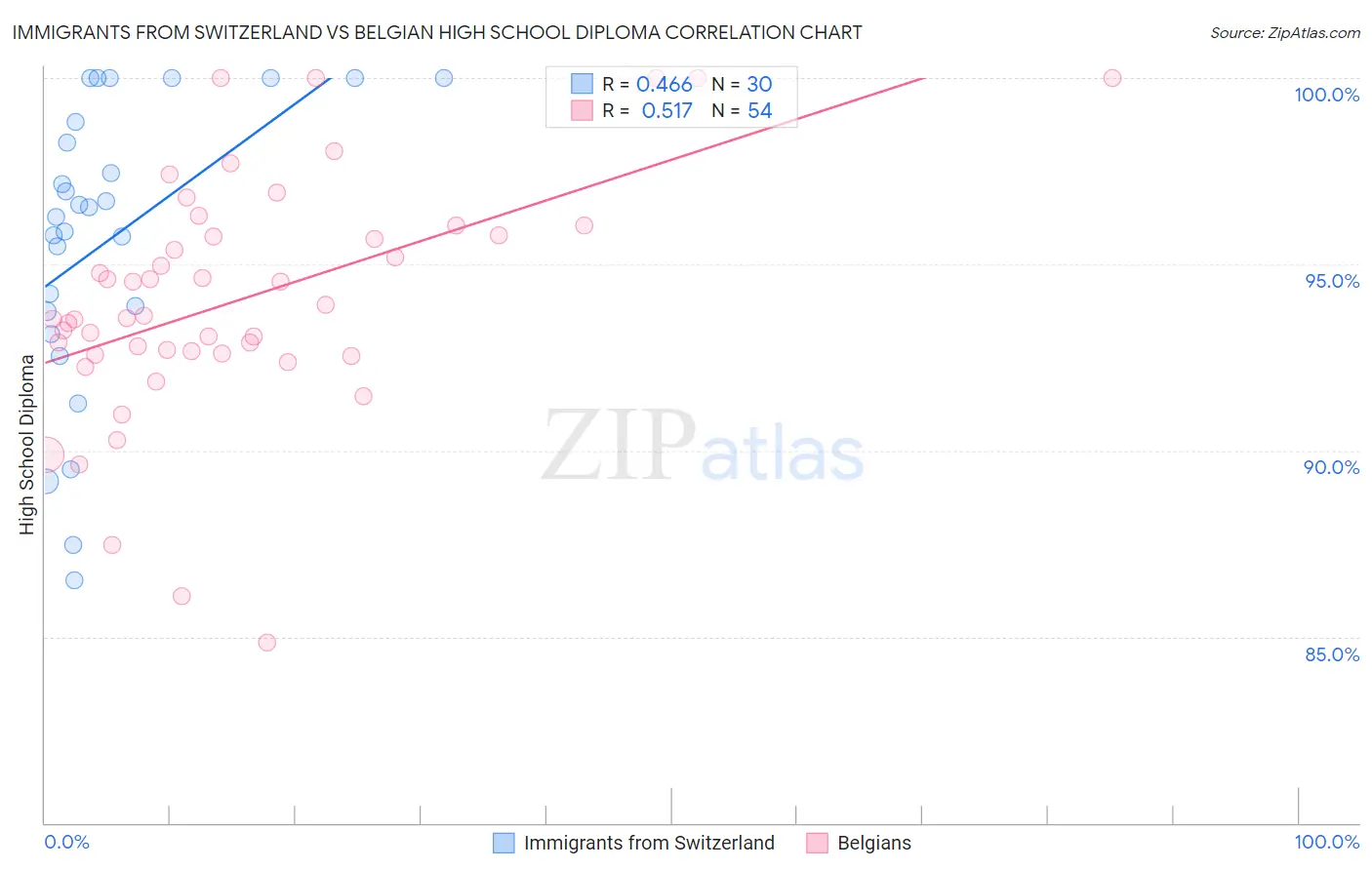 Immigrants from Switzerland vs Belgian High School Diploma