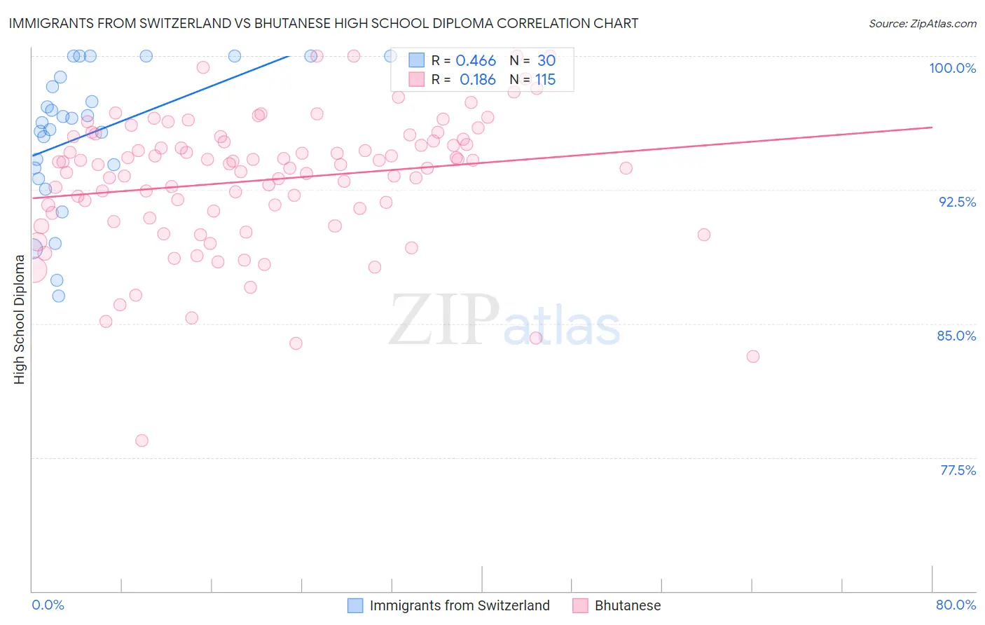 Immigrants from Switzerland vs Bhutanese High School Diploma