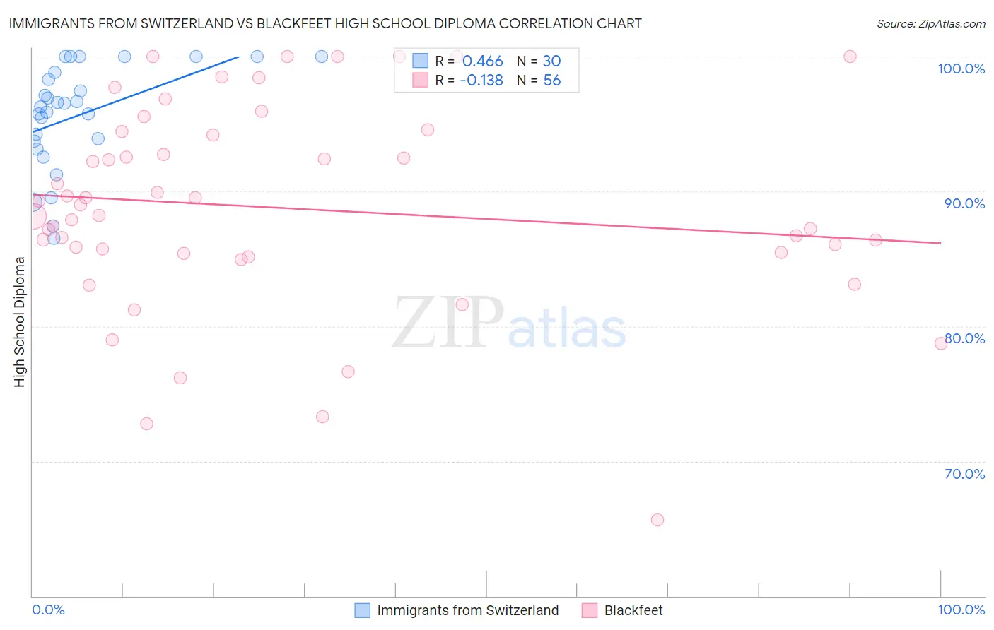 Immigrants from Switzerland vs Blackfeet High School Diploma