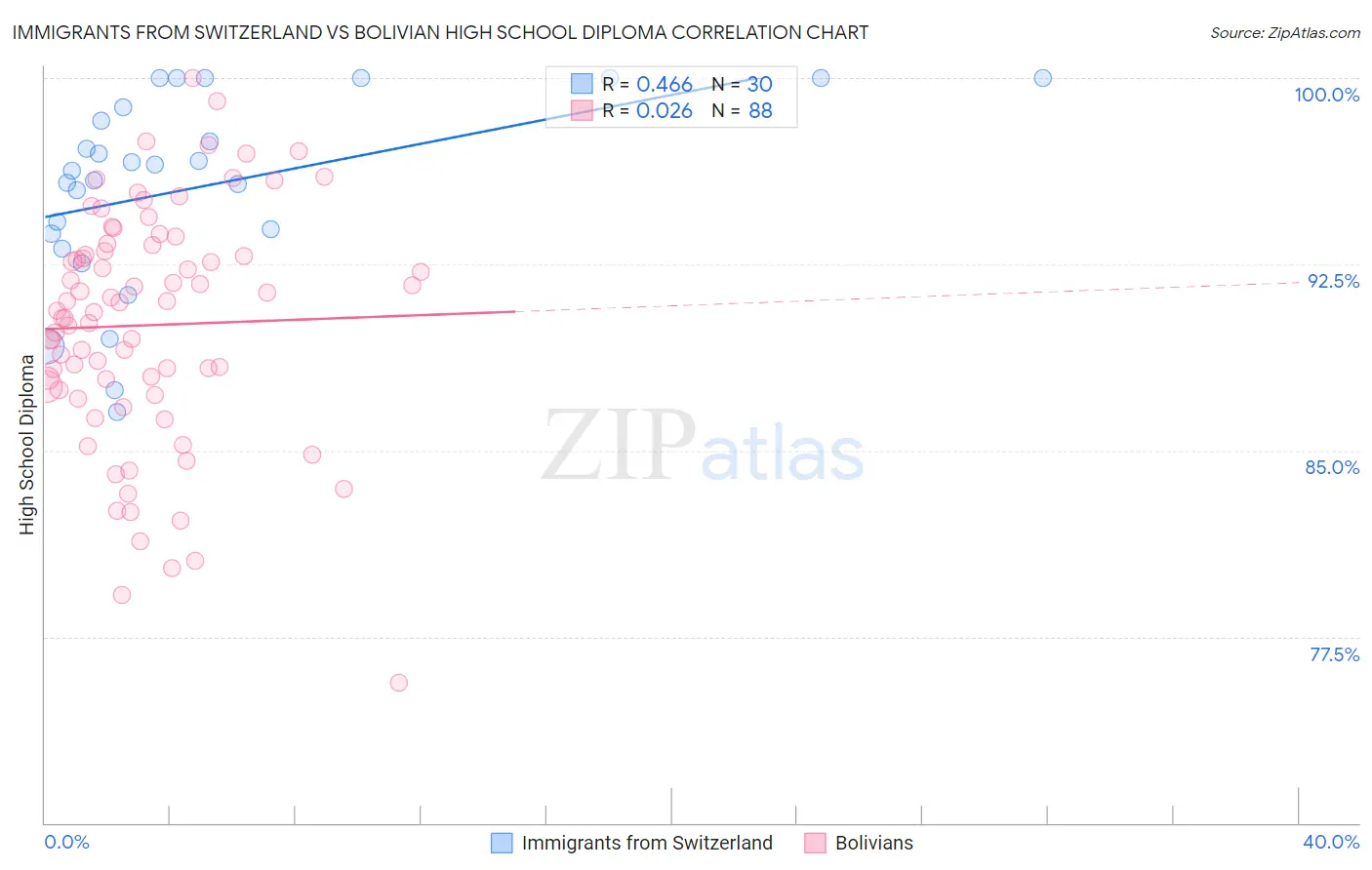 Immigrants from Switzerland vs Bolivian High School Diploma
