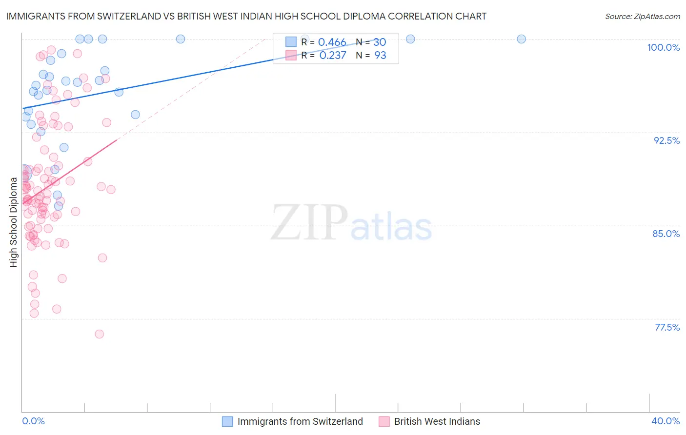 Immigrants from Switzerland vs British West Indian High School Diploma