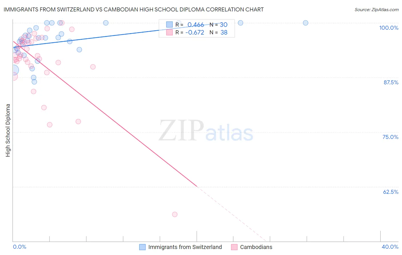 Immigrants from Switzerland vs Cambodian High School Diploma